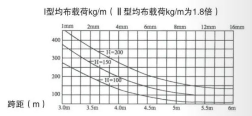 XQJ cable tray series — Large-range bridge load curve of DJ-T, P, C