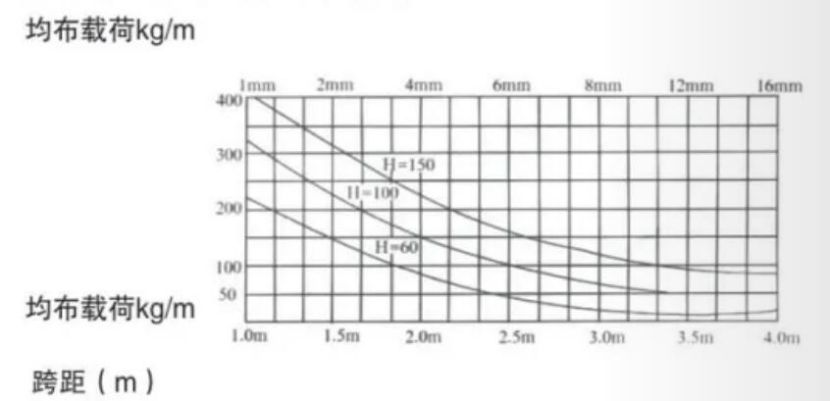 XQJ cable tray series — XQJ-T, P Cable Bridge Load Curve
