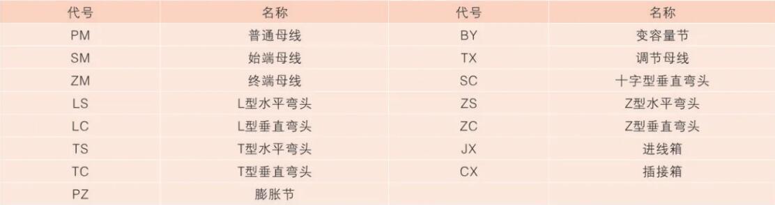 CM-L compact busway — Master slot functional unit code list