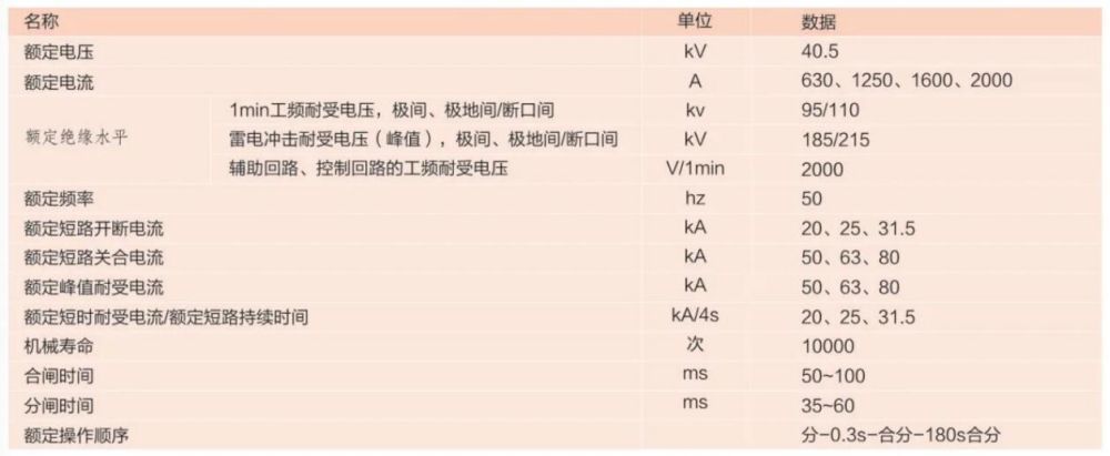 KYN61-40.5□ armored withdrawable AC metal-enclosed switchgear — 2. Technical parameters of the ZN85-40.5 circuit breaker with integral spring operating mechanism