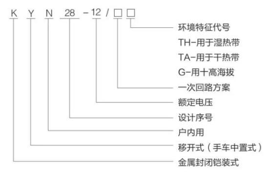 KYN28-12 armored withdrawable AC metal-enclosed switchgear — Model designation
