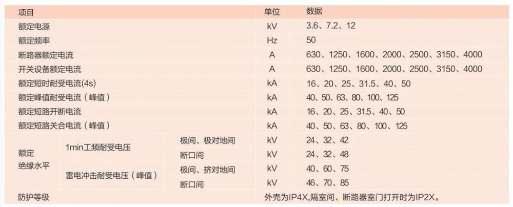 KYN28-12 armored withdrawable AC metal-enclosed switchgear — Main technical parameters