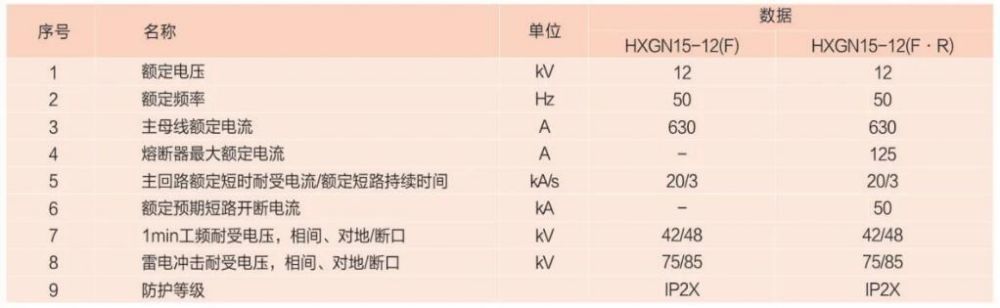 HXGN15-12(F), HXGN15-12(F·R) fixed AC metal-enclosed switchgear — 1 Main technical parameters of the switchgear