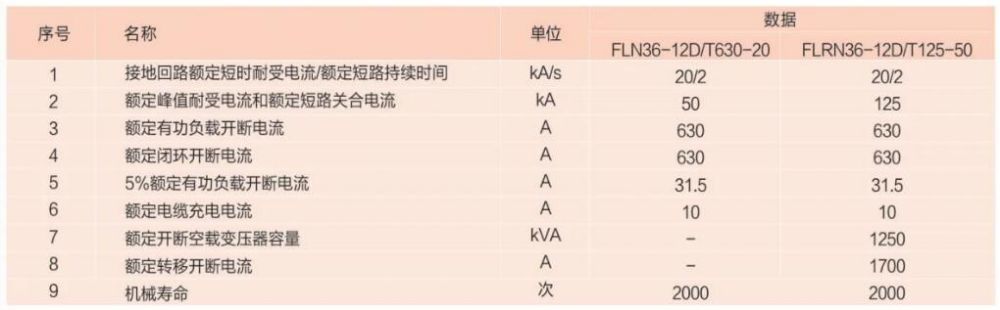 HXGN15-12(F), HXGN15-12(F·R) fixed AC metal-enclosed switchgear — 2 Main technical parameters of the main switch (SF6 load-break switch and switch-fuse combination)